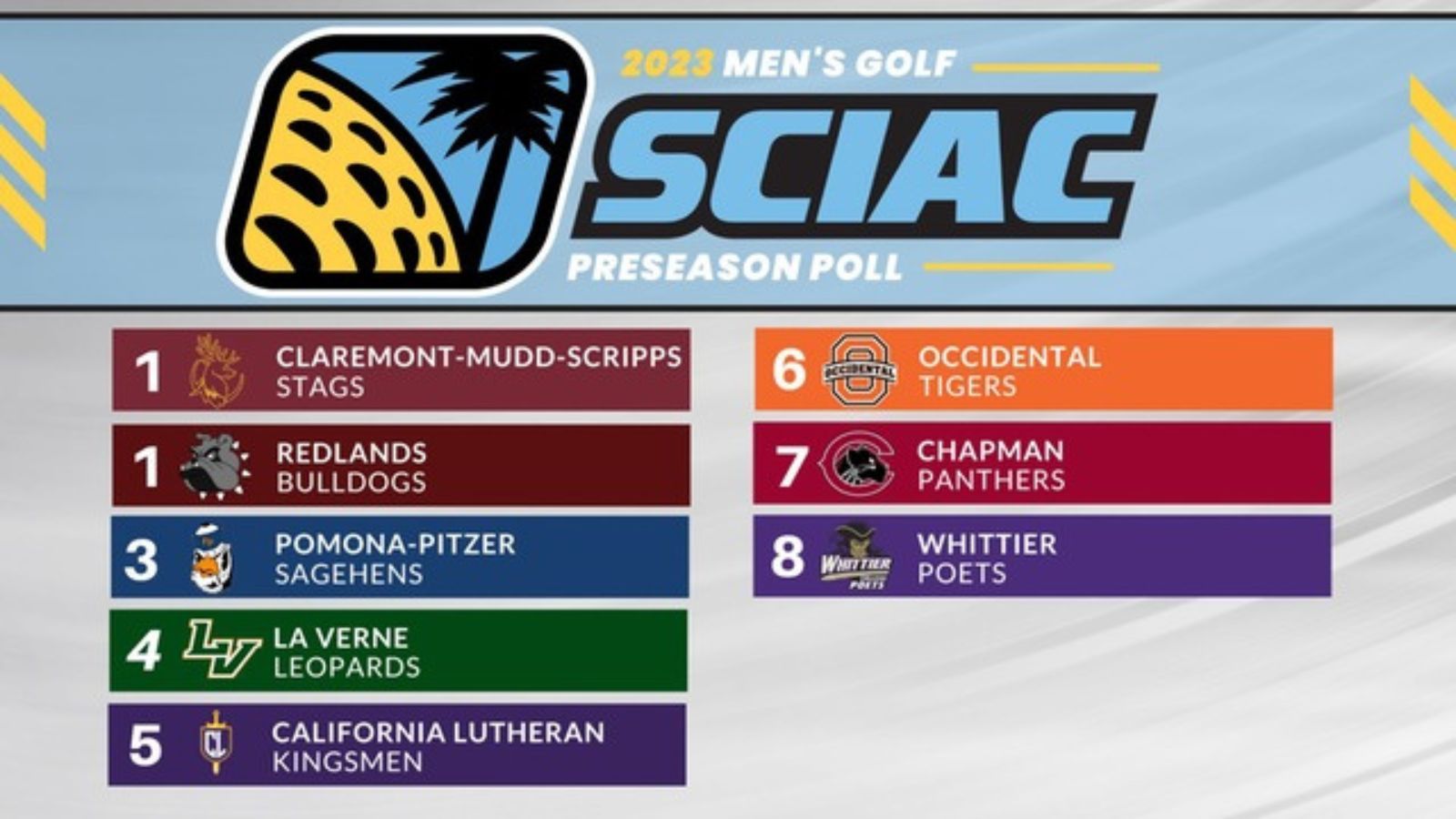 Leopards Picked 4th In SCIAC Preseason Poll